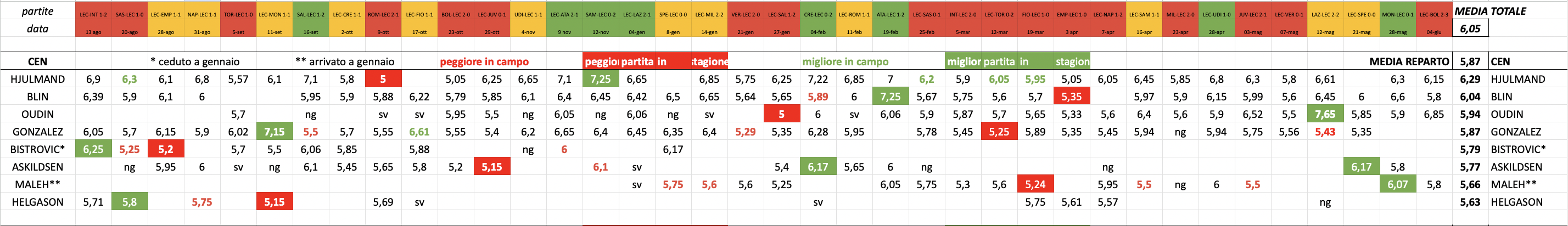 pagellone definitivo lecce calcio seriea 2022:23 umtiti falcone hjulmand baschirotto centrocampisti
