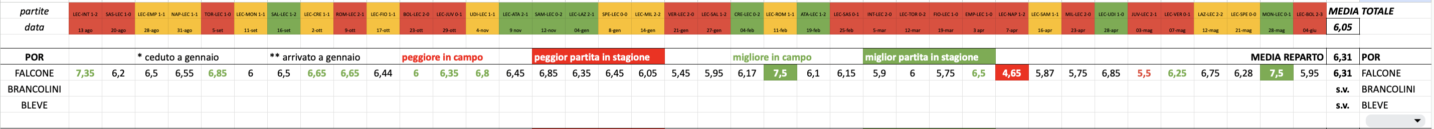 pagellone definitivo lecce calcio seriea 2022:23 umtiti falcone hjulmand baschirotto portieri