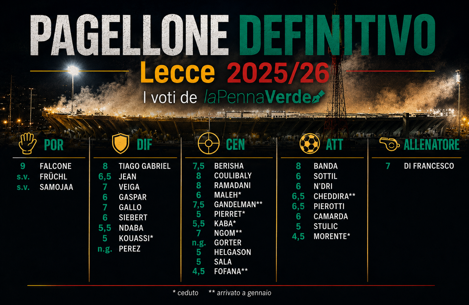 Lecce pagellone definitivo SerieA 2025/26 difrancesco falcone stulic banda tiagogabriel