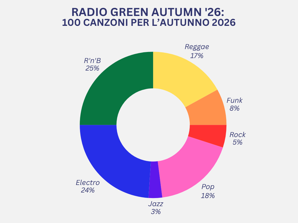 playlist autumn 2026 autunno soundtrack rnb electro reggae pop funk